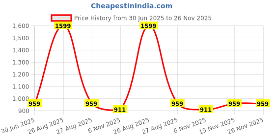 myntra.com Clora Creation Women White Embroidered Dupatta clora creation Price History Graph from 30 Jun 2025 to 25 Nov 2025