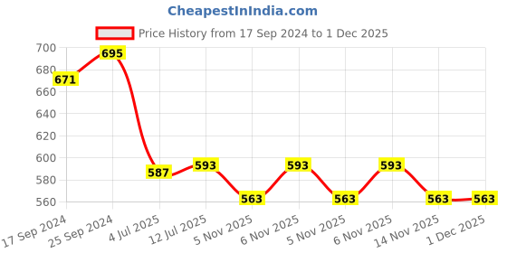 myntra.com Clora Creation Women White Embroidered Flared Palazzos clora creation Price History Graph from 17 Sep 2024 to 30 Nov 2025