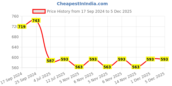 myntra.com Clora Creation Women White Flared Ethnic Palazzos clora creation Price History Graph from 17 Sep 2024 to 5 Dec 2025