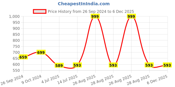 myntra.com Clora Creation Women White Flared Ethnic Palazzos clora creation Price History Graph from 26 Sep 2024 to 5 Dec 2025