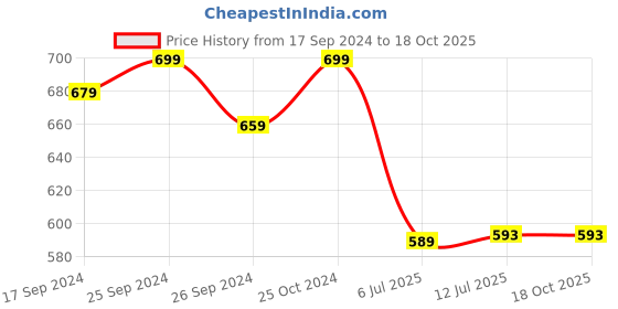 myntra.com Clora Creation Women White Flared Palazzos clora creation Price History Graph from 17 Sep 2024 to 18 Oct 2025