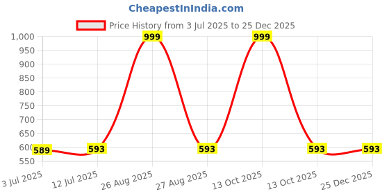 myntra.com Clora Creation Women White Floral Embroidered Cotton Palazzos clora creation Price History Graph from 3 Jul 2025 to 25 Dec 2025