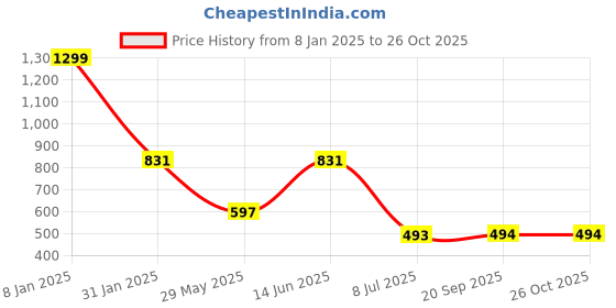 myntra.com Clora Creation Women White Pleated Cigarette Trousers clora creation Price History Graph from 8 Jan 2025 to 26 Oct 2025