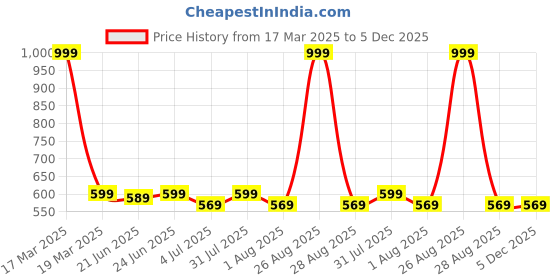 myntra.com Clora Creation Women White Printed Wide Leg Palazzos clora creation Price History Graph from 17 Mar 2025 to 5 Dec 2025