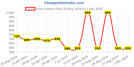myntra.com Clora Creation Women White Solid Cropped Woollen Trousers clora creation Price History Graph from 29 Aug 2024 to 30 Nov 2025
