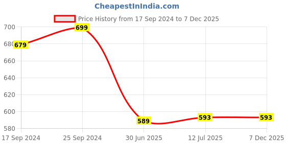 myntra.com Clora Creation Women White Solid Dhoti Pants clora creation Price History Graph from 17 Sep 2024 to 7 Dec 2025