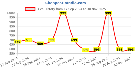 myntra.com Clora Creation Women White Solid Flared Palazzos clora creation Price History Graph from 17 Sep 2024 to 29 Nov 2025