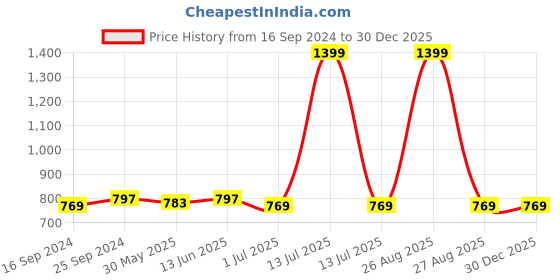 myntra.com Clora Creation Women White Solid Pure Cotton Salwar clora creation Price History Graph from 16 Sep 2024 to 30 Dec 2025