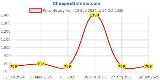 myntra.com Clora Creation Women White Solid Wool Loose-Fit Salwar clora creation Price History Graph from 12 Sep 2024 to 14 Oct 2025