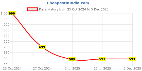 myntra.com Clora Creation Women Wide Leg Palazzos clora creation Price History Graph from 25 Oct 2024 to 5 Dec 2025