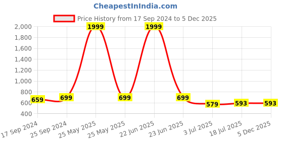 myntra.com Clora Creation Women Wide Leg Palazzos clora creation Price History Graph from 17 Sep 2024 to 4 Dec 2025