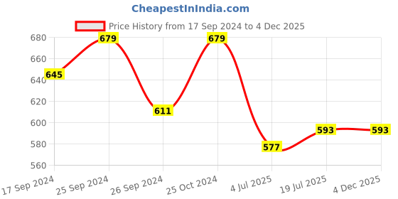 myntra.com Clora Creation Women Wide Leg Palazzos clora creation Price History Graph from 17 Sep 2024 to 4 Dec 2025
