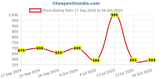 myntra.com Clora Creation Women Wide Leg Palazzos clora creation Price History Graph from 17 Sep 2024 to 26 Oct 2025