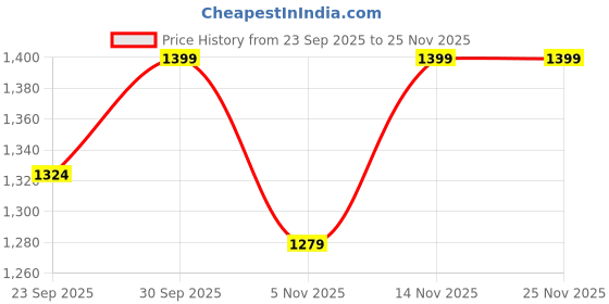 myntra.com Clora Creation Women Woollen Longline Cardigan clora creation Price History Graph from 23 Sep 2025 to 24 Nov 2025