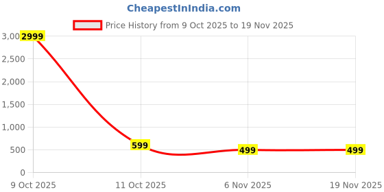myntra.com Clora Creation Women Woollen Open Knit V-Neck Cardigan clora creation Price History Graph from 9 Oct 2025 to 19 Nov 2025