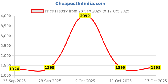 myntra.com Clora Creation Women Woollen Self Design Cardigan clora creation Price History Graph from 23 Sep 2025 to 16 Oct 2025
