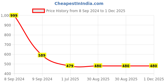 myntra.com Clora Creation Women Yellow & Off White Striped Dupatta clora creation Price History Graph from 8 Sep 2024 to 1 Dec 2025