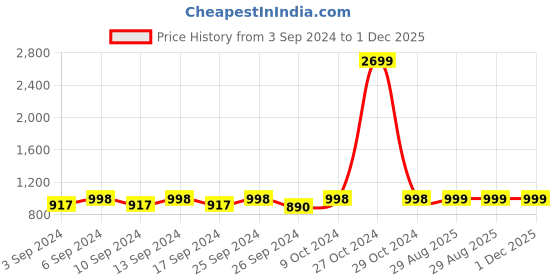 myntra.com Clora Creation Women Yellow & White Set Of 3 Knitted Ethnic Palazzos clora creation Price History Graph from 3 Sep 2024 to 1 Dec 2025
