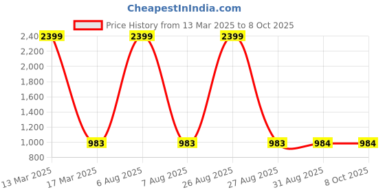 myntra.com Clora Creation Women Yellow & White Solid Set of 2 Flared Palazzos clora creation Price History Graph from 13 Mar 2025 to 8 Oct 2025