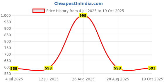 myntra.com Clora Creation Women Yellow Flared Solid Palazzos clora creation Price History Graph from 4 Jul 2025 to 17 Oct 2025