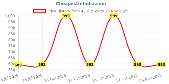 myntra.com Clora Creation Women Yellow Solid Flared Palazzos clora creation Price History Graph from 4 Jul 2025 to 25 Nov 2025