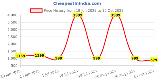 myntra.com Clora Creation Women Yoke Design Regular Kurta with Salwar clora creation Price History Graph from 19 Jun 2025 to 10 Oct 2025