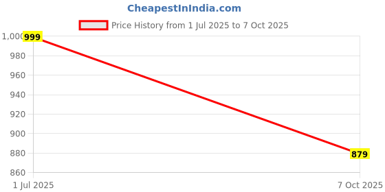 myntra.com Clora Creation Women Yoke Design Regular Kurta with Salwar clora creation Price History Graph from 1 Jul 2025 to 7 Oct 2025