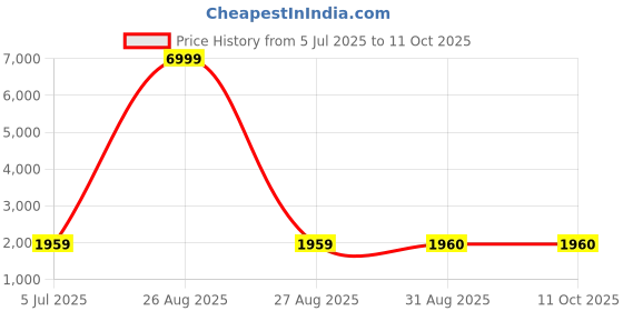 myntra.com Clora Creation Women Yoke Design Regular Kurta with Salwar & With Dupatta clora creation Price History Graph from 5 Jul 2025 to 9 Oct 2025