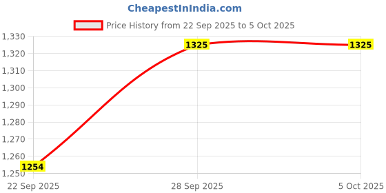 myntra.com Clora Creation Women Zigzag Pattern Woollen Sweater clora creation Price History Graph from 22 Sep 2025 to 5 Oct 2025