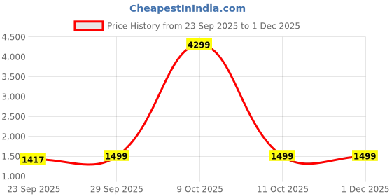 myntra.com Clora Creation Women Zigzag Striped Woollen Sweater clora creation Price History Graph from 23 Sep 2025 to 1 Dec 2025