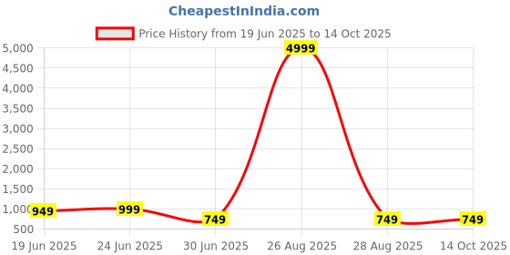 myntra.com Clora Creation WomenCo-Ords clora creation Price History Graph from 19 Jun 2025 to 13 Oct 2025