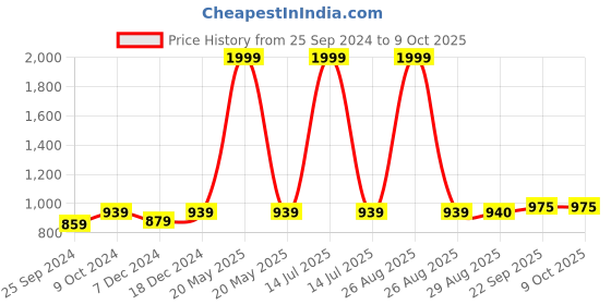 myntra.com Clora Creation Women's  Printed Flared Maxi Skirts clora creation Price History Graph from 25 Sep 2024 to 9 Oct 2025