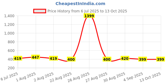myntra.com Clora Creation WomenSolid Full SleevesTop clora creation Price History Graph from 6 Jul 2025 to 13 Oct 2025