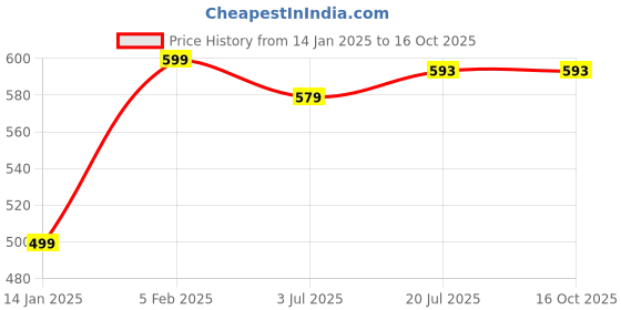 myntra.com Clora Creation Woollen Ankle-Length Leggings clora creation Price History Graph from 14 Jan 2025 to 16 Oct 2025