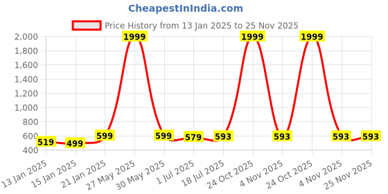 myntra.com Clora Creation Woollen Ankle-Length Leggings clora creation Price History Graph from 13 Jan 2025 to 24 Nov 2025