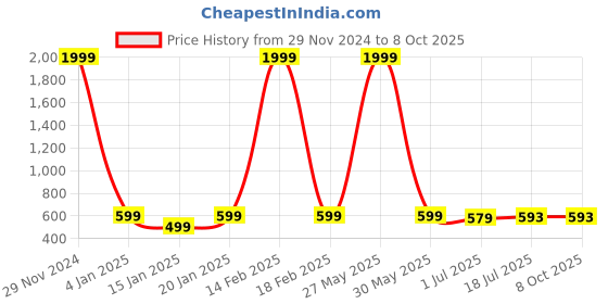 myntra.com Clora Creation Woollen Ankle-Length Leggings clora creation Price History Graph from 29 Nov 2024 to 8 Oct 2025