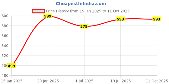 myntra.com Clora Creation Woollen Ankle-Length Leggings clora creation Price History Graph from 15 Jan 2025 to 10 Oct 2025