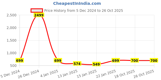 myntra.com Clora Creation Woollen Ethnic Palazzos clora creation Price History Graph from 5 Dec 2024 to 25 Oct 2025
