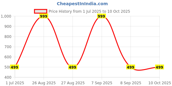 myntra.com Clora Creation Woven Design Cotton Silk Dupatta clora creation Price History Graph from 1 Jul 2025 to 10 Oct 2025