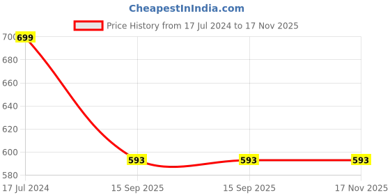 myntra.com Clora Creation Woven Design Dupatta With Zari clora creation Price History Graph from 17 Jul 2024 to 17 Nov 2025