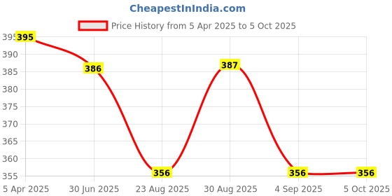 myntra.com Clora Creation Woven Design Organza Dupatta clora creation Price History Graph from 5 Apr 2025 to 4 Oct 2025