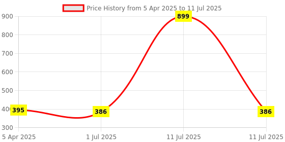 myntra.com Clora Creation Woven Design Organza Dupatta with Sequinned clora creation Price History Graph from 5 Apr 2025 to 11 Jul 2025