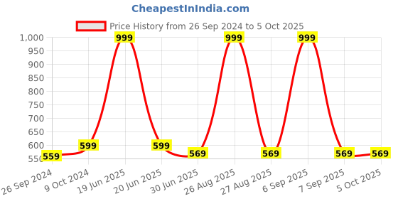 myntra.com Clora Creation Woven Design Silk Blend Dupatta clora creation Price History Graph from 26 Sep 2024 to 4 Oct 2025