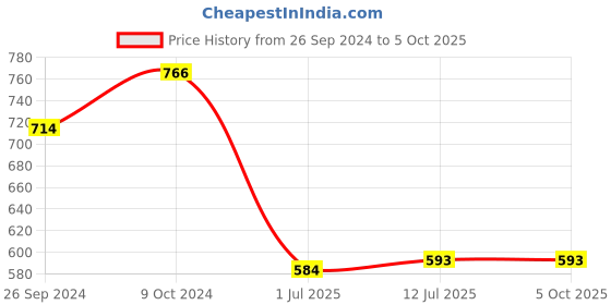 myntra.com Clora Creation Yellow & Gold-Coloured Embroidered Dupatta with Gotta Patti clora creation Price History Graph from 26 Sep 2024 to 4 Oct 2025