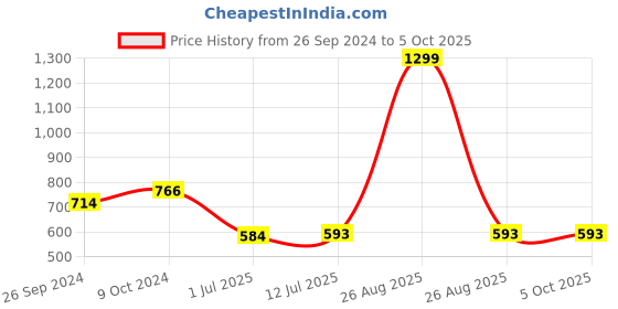 myntra.com Clora Creation Yellow & Gold-Toned Embroidered Dupatta with Gotta Patti clora creation Price History Graph from 26 Sep 2024 to 4 Oct 2025