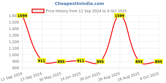 myntra.com Clora Creation Yellow & Magenta Bandhani Gotta Patti Silk Dupatta clora creation Price History Graph from 11 Sep 2024 to 8 Oct 2025
