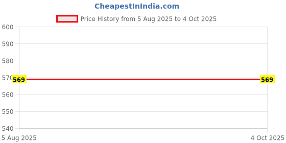 myntra.com Clora Creation Yellow & Silver-Toned Gotta Patti Dupatta clora creation Price History Graph from 5 Aug 2025 to 4 Oct 2025
