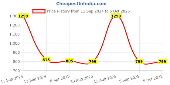 myntra.com Clora Creation Yellow Embroidered Dupatta clora creation Price History Graph from 11 Sep 2024 to 4 Oct 2025