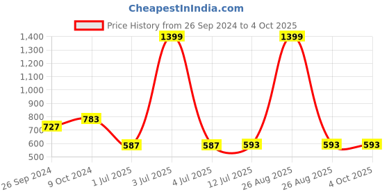 myntra.com Clora Creation Yellow Striped Dupatta with Gotta Patti clora creation Price History Graph from 26 Sep 2024 to 4 Oct 2025