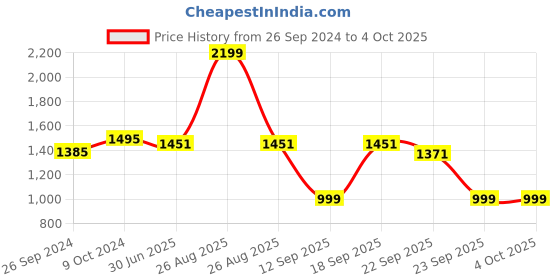 myntra.com Clora Creation Yellow Woven Design Banarasi Bandhej Dupatta clora creation Price History Graph from 26 Sep 2024 to 4 Oct 2025